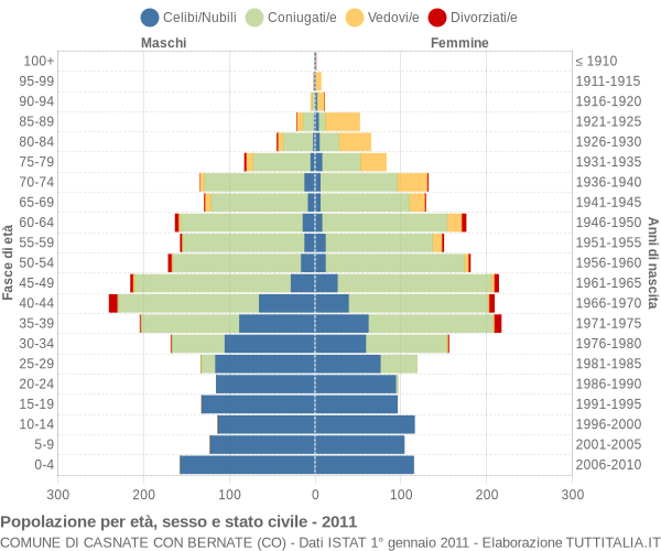 Grafico Popolazione per età, sesso e stato civile Comune di Casnate con Bernate (CO)