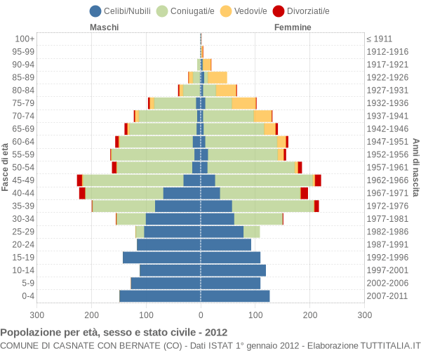 Grafico Popolazione per età, sesso e stato civile Comune di Casnate con Bernate (CO)