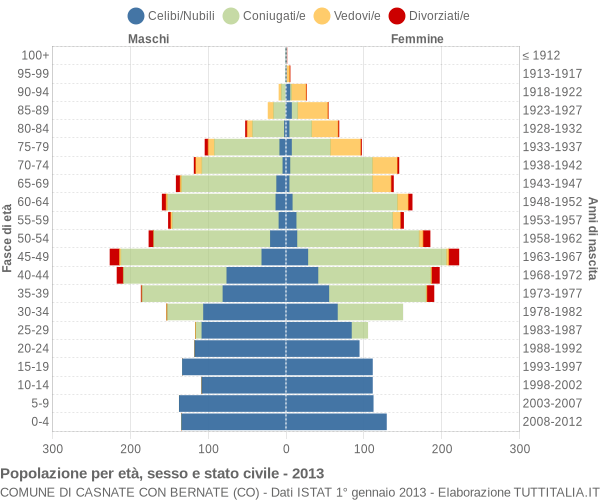 Grafico Popolazione per età, sesso e stato civile Comune di Casnate con Bernate (CO)