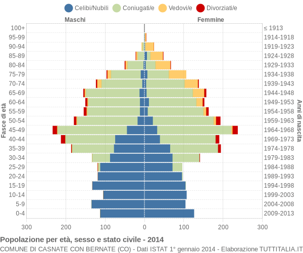 Grafico Popolazione per età, sesso e stato civile Comune di Casnate con Bernate (CO)