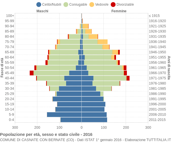 Grafico Popolazione per età, sesso e stato civile Comune di Casnate con Bernate (CO)