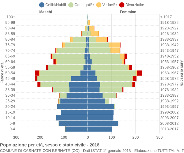 Grafico Popolazione per età, sesso e stato civile Comune di Casnate con Bernate (CO)