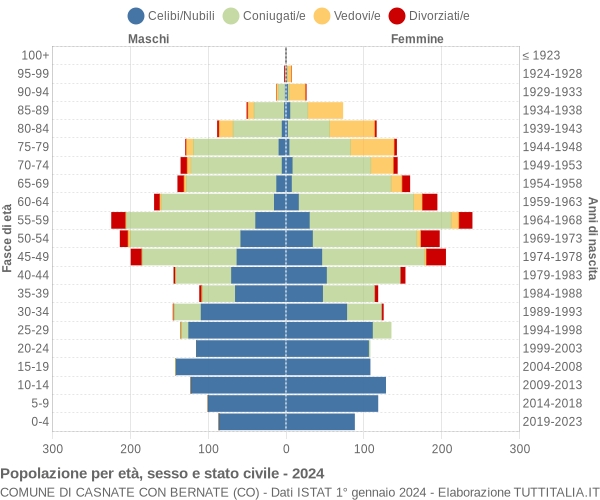 Grafico Popolazione per età, sesso e stato civile Comune di Casnate con Bernate (CO)