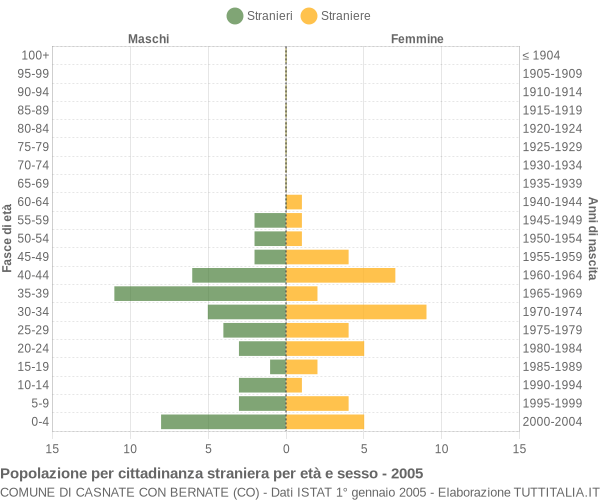 Grafico cittadini stranieri - Casnate con Bernate 2005