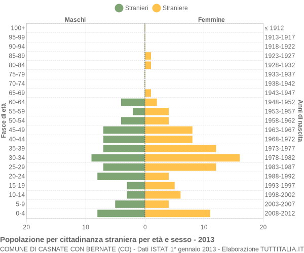 Grafico cittadini stranieri - Casnate con Bernate 2013