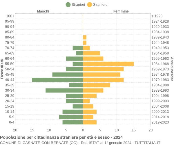 Grafico cittadini stranieri - Casnate con Bernate 2024