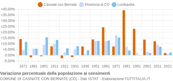 Grafico variazione percentuale della popolazione Comune di Casnate con Bernate (CO)