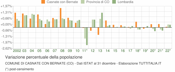 Variazione percentuale della popolazione Comune di Casnate con Bernate (CO)