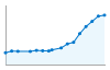 Grafico andamento storico popolazione Comune di Casnate con Bernate (CO)