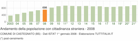 Grafico andamento popolazione stranieri Comune di Castegnato (BS)