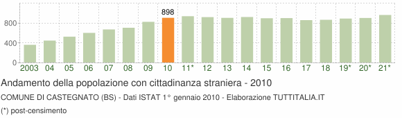 Grafico andamento popolazione stranieri Comune di Castegnato (BS)