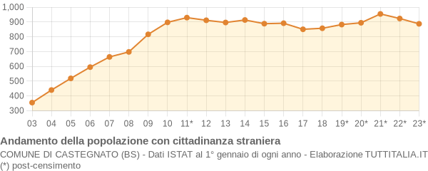 Andamento popolazione stranieri Comune di Castegnato (BS)