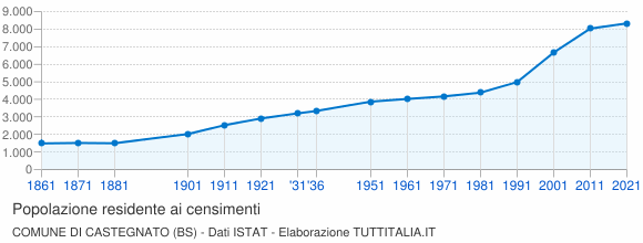Grafico andamento storico popolazione Comune di Castegnato (BS)
