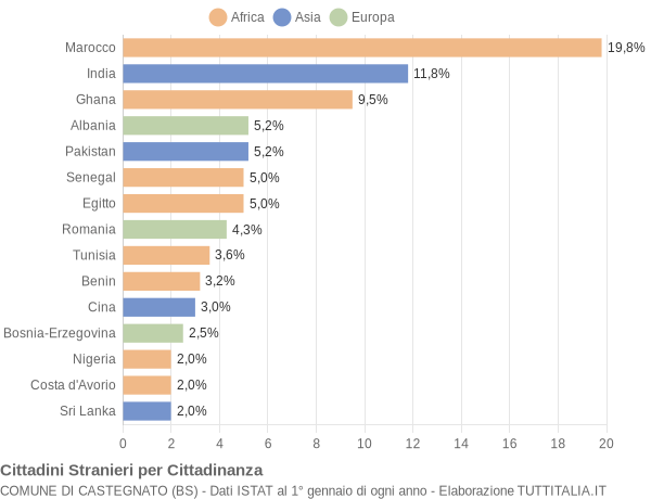 Grafico cittadinanza stranieri - Castegnato 2004