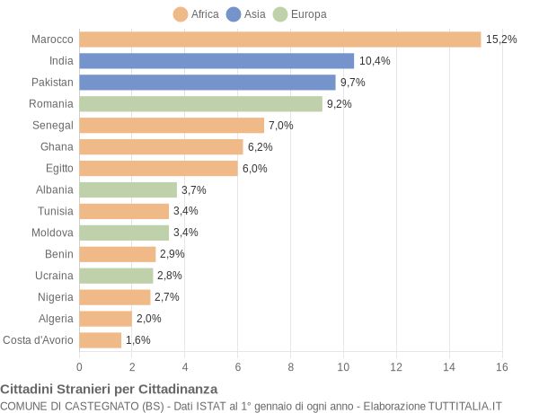 Grafico cittadinanza stranieri - Castegnato 2009