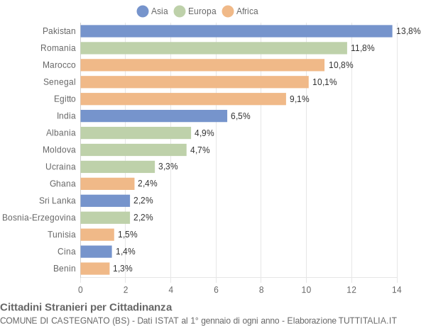 Grafico cittadinanza stranieri - Castegnato 2018