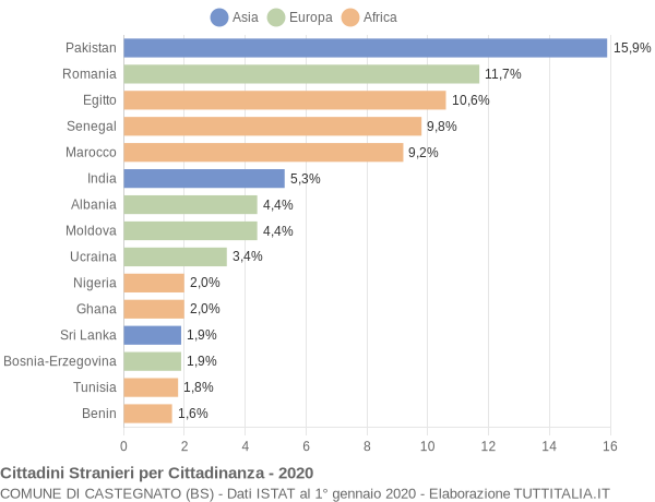 Grafico cittadinanza stranieri - Castegnato 2020