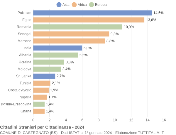 Grafico cittadinanza stranieri - Castegnato 2024