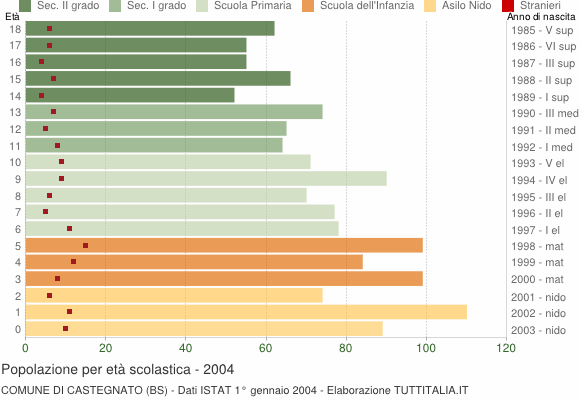 Grafico Popolazione in età scolastica - Castegnato 2004