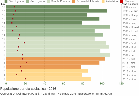 Grafico Popolazione in età scolastica - Castegnato 2016