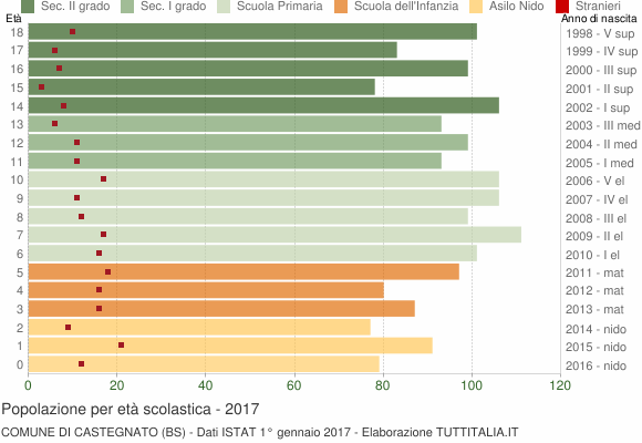 Grafico Popolazione in età scolastica - Castegnato 2017