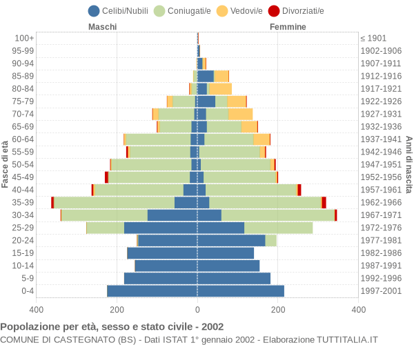 Grafico Popolazione per età, sesso e stato civile Comune di Castegnato (BS)