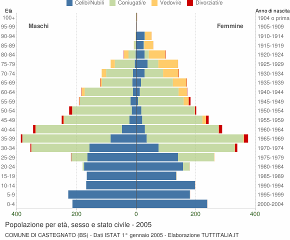 Grafico Popolazione per età, sesso e stato civile Comune di Castegnato (BS)