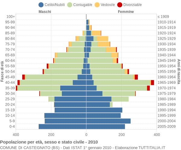 Grafico Popolazione per età, sesso e stato civile Comune di Castegnato (BS)