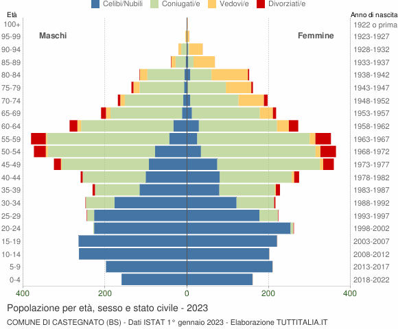 Grafico Popolazione per età, sesso e stato civile Comune di Castegnato (BS)