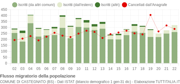 Flussi migratori della popolazione Comune di Castegnato (BS)