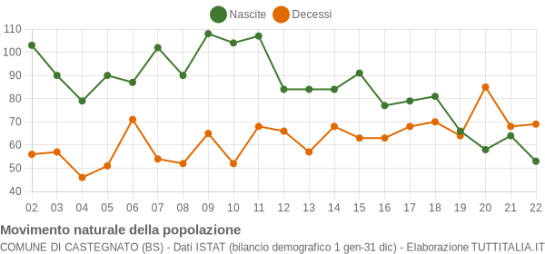 Grafico movimento naturale della popolazione Comune di Castegnato (BS)