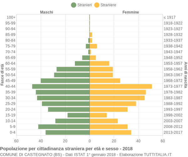 Grafico cittadini stranieri - Castegnato 2018