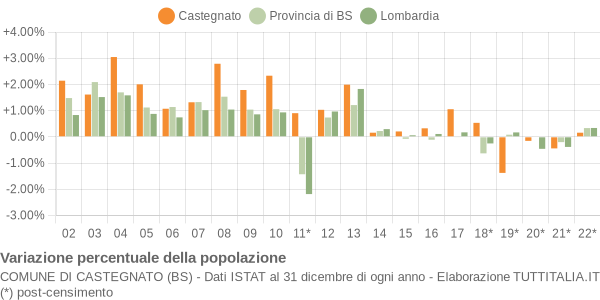 Variazione percentuale della popolazione Comune di Castegnato (BS)