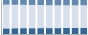 Grafico struttura della popolazione Comune di Castegnato (BS)