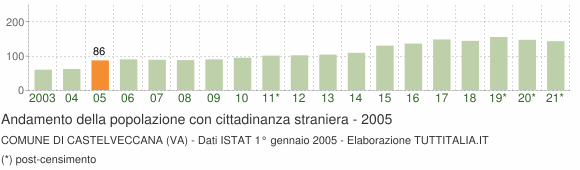 Grafico andamento popolazione stranieri Comune di Castelveccana (VA)
