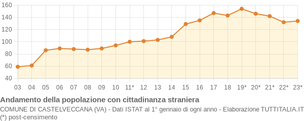 Andamento popolazione stranieri Comune di Castelveccana (VA)