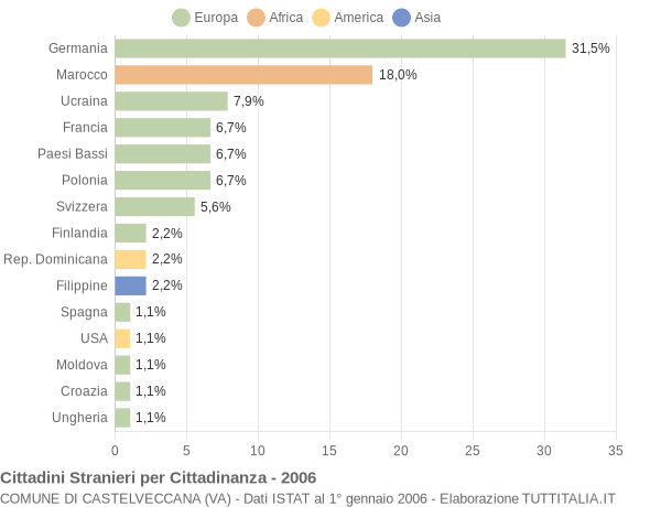Grafico cittadinanza stranieri - Castelveccana 2006