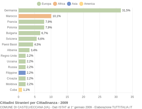 Grafico cittadinanza stranieri - Castelveccana 2009