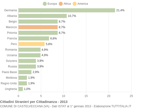 Grafico cittadinanza stranieri - Castelveccana 2013