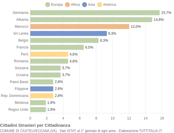 Grafico cittadinanza stranieri - Castelveccana 2014