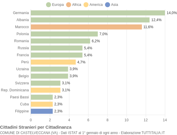 Grafico cittadinanza stranieri - Castelveccana 2015