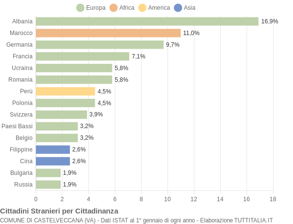 Grafico cittadinanza stranieri - Castelveccana 2019