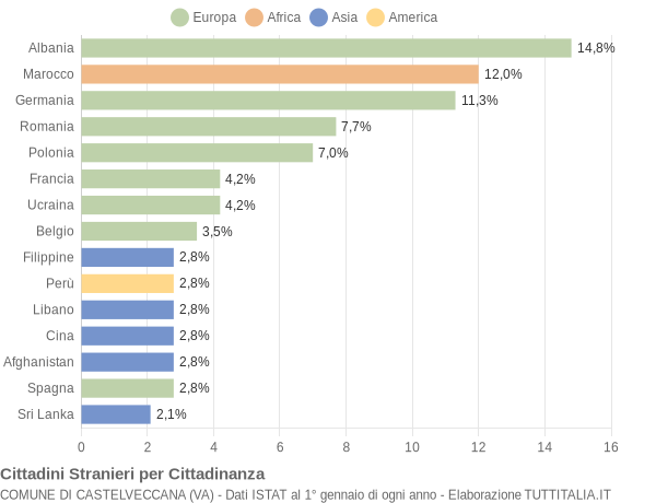 Grafico cittadinanza stranieri - Castelveccana 2021