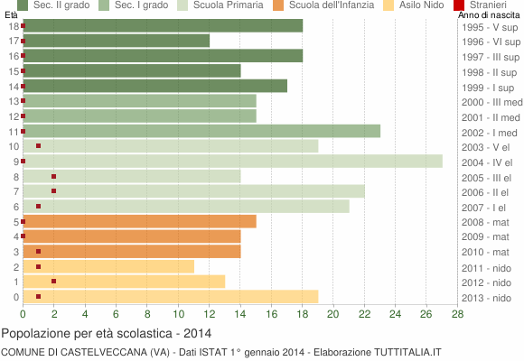 Grafico Popolazione in età scolastica - Castelveccana 2014