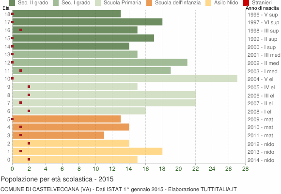 Grafico Popolazione in età scolastica - Castelveccana 2015