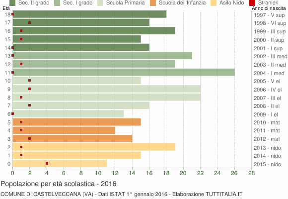 Grafico Popolazione in età scolastica - Castelveccana 2016