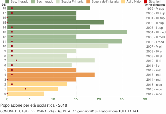 Grafico Popolazione in età scolastica - Castelveccana 2018