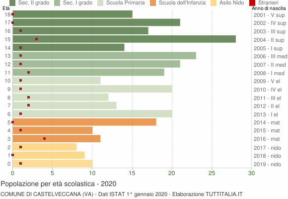 Grafico Popolazione in età scolastica - Castelveccana 2020