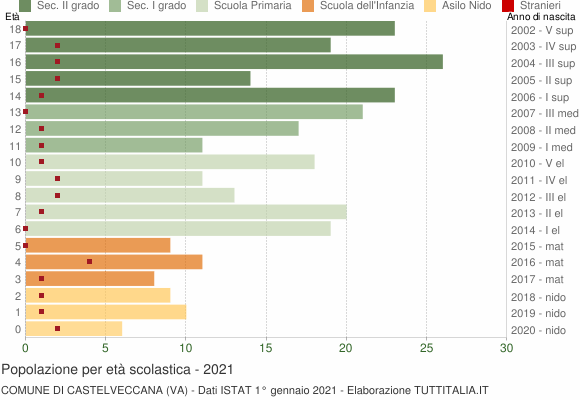 Grafico Popolazione in età scolastica - Castelveccana 2021