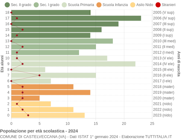 Grafico Popolazione in età scolastica - Castelveccana 2024